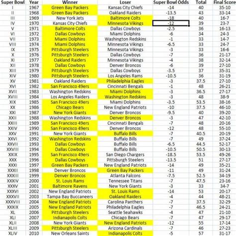 super bowl spreads|Super Bowl Betting Odds History .